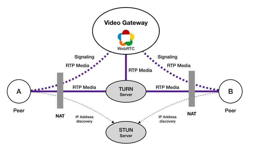 How WebRTC Works WebRTC Workflow