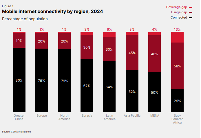 Mobile Internet Connectivity by Region Mobile Internet Connectivity by Region