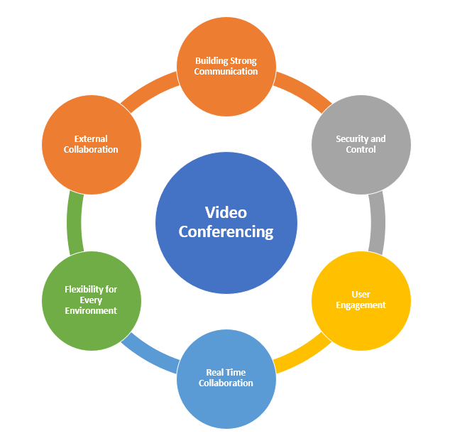 Video Conferencing Uses Video Conferencing Uses
