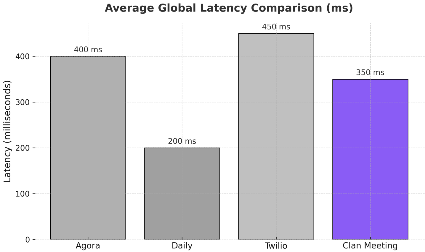 API Latency Comparison Video API Latency Comparison