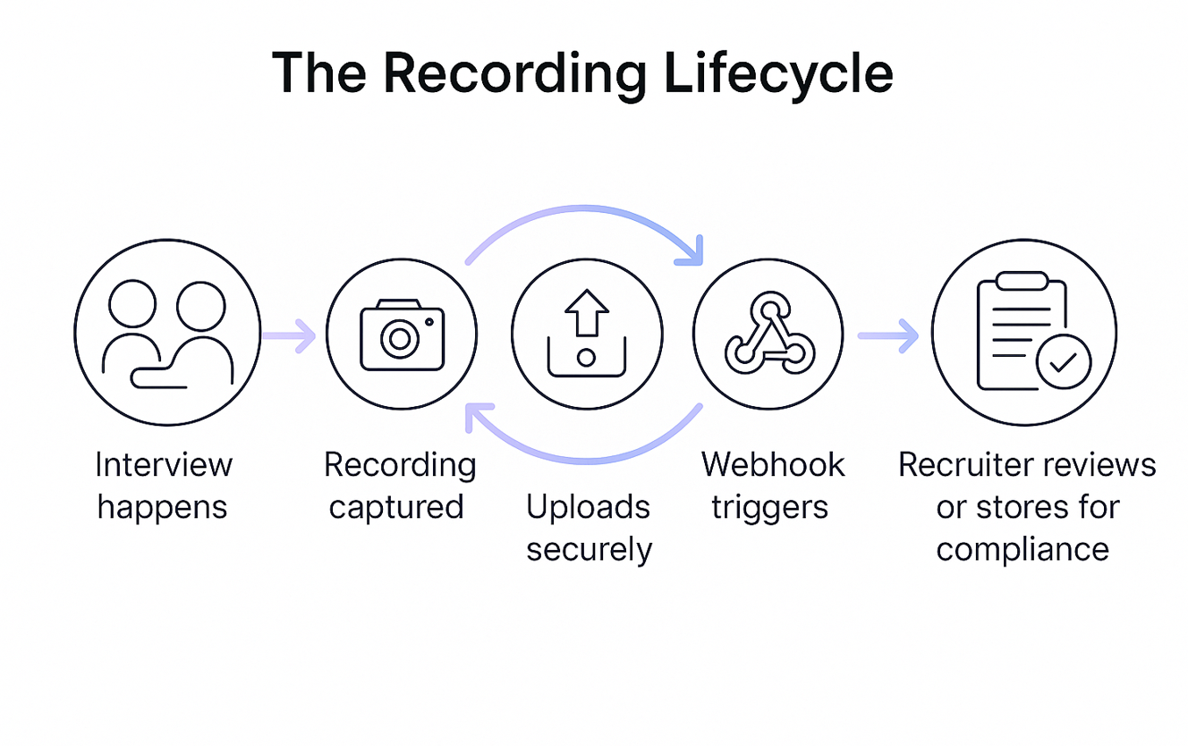 Recording Lifecycle Recording Lifecycle