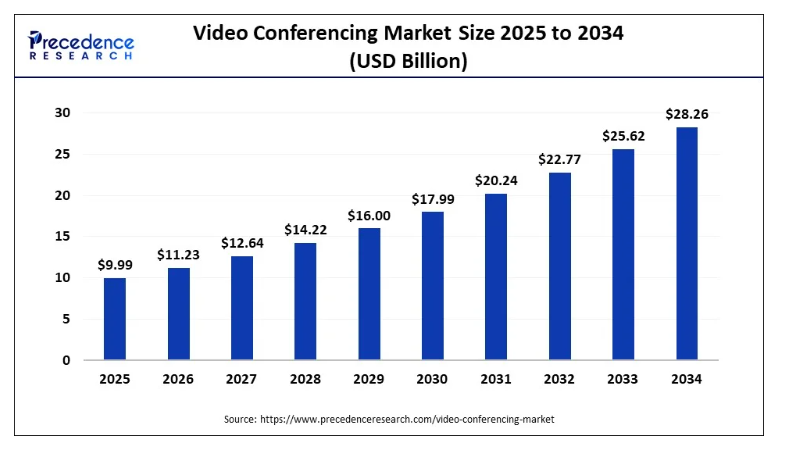 Video conferencing market size