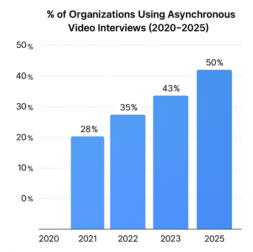 Video Interview Adoption trend Video Interview Adoption trend