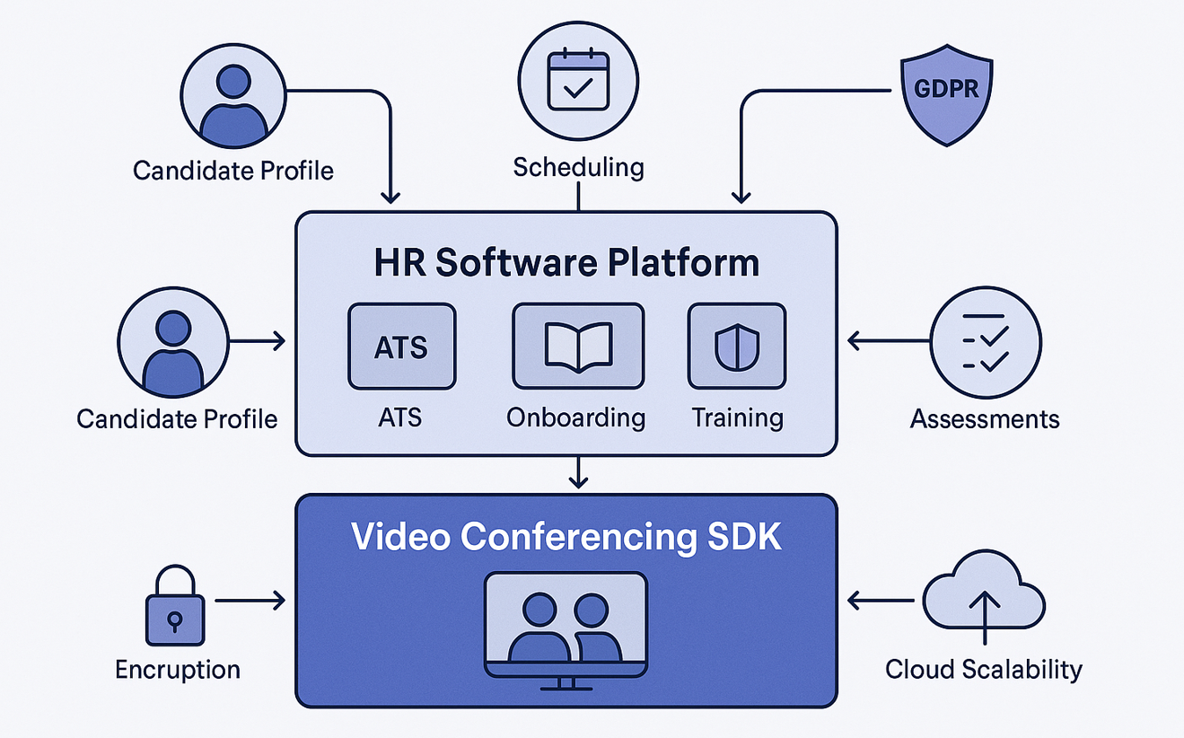 Video SDK Integration in HR Platforms Video SDK Integration in HR Platforms