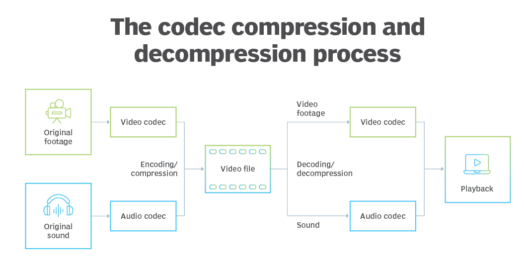 Codec Compression and Decompression Process Codec Compression and Decompression Process