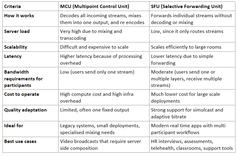 MCU vs SFU - Detailed Comparison