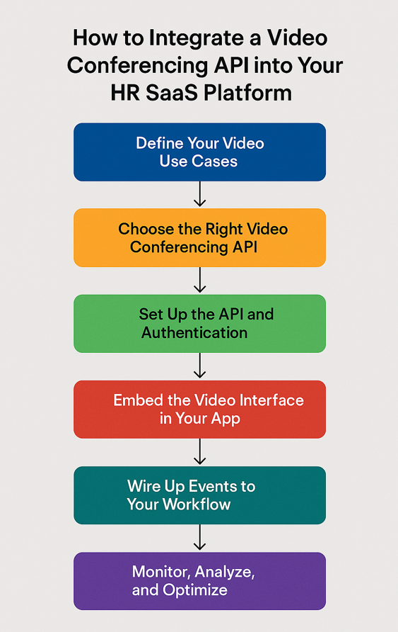 Steps to integrate a video conferencing api