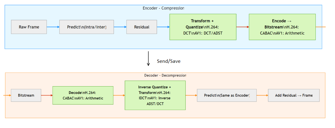 How Video Codec Works