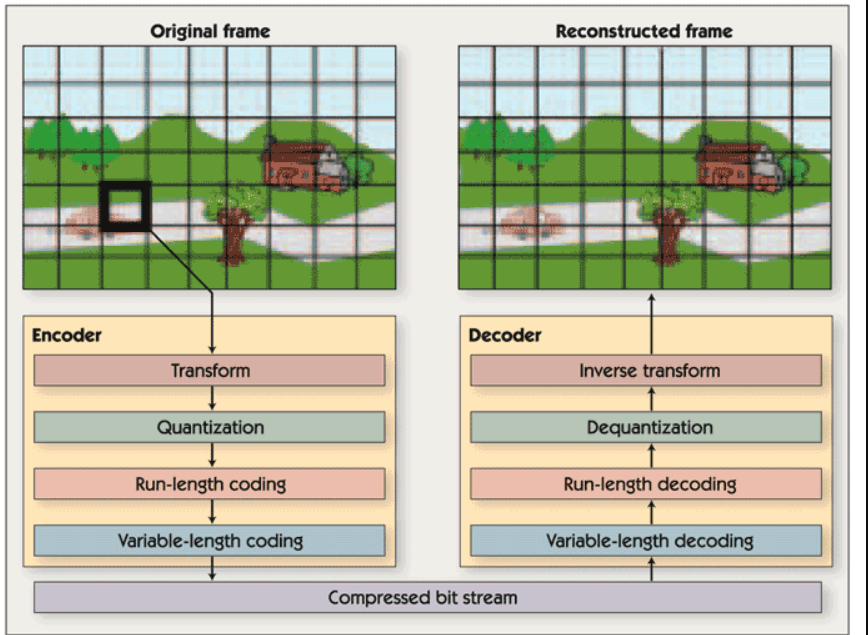 How Video Compression Works