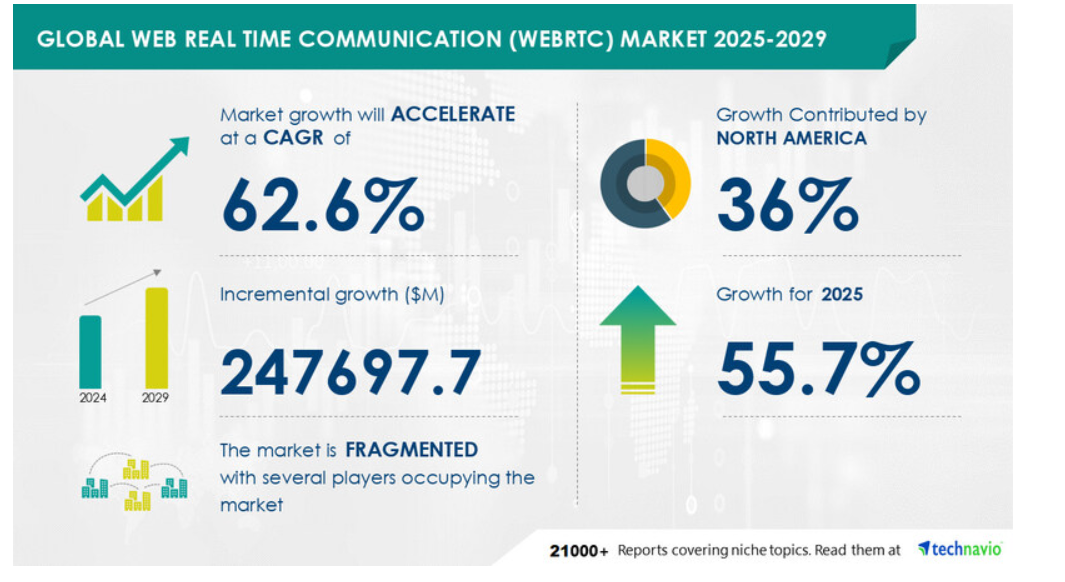 Growth in Webrtc Market