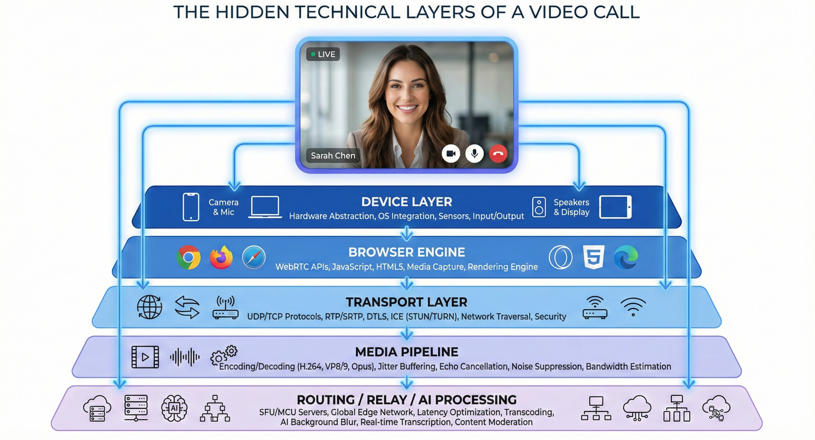 Hidden Technical Layers of a Video Call