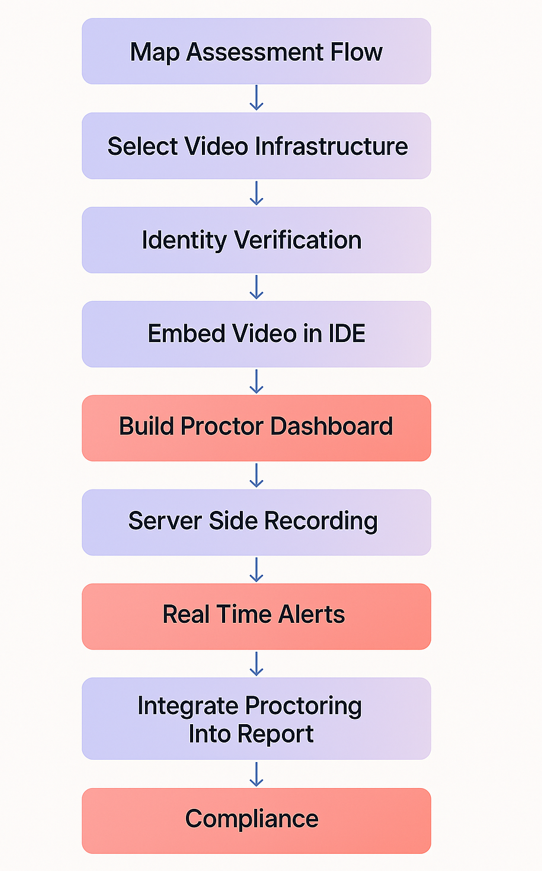 Steps to Add a Live Proctored Video Assessment Steps to Add a Live Proctored Video Assessment
